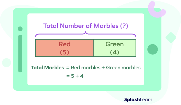 Visualizing an addition problem using a bar model