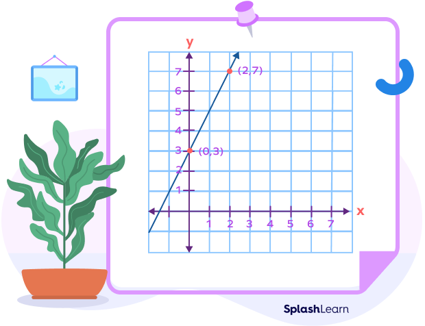 Writing equation of a line in slope intercept form