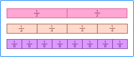 Comparing three fractions using fraction bars