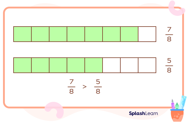 Comparing using bar model