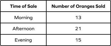 Data showing Number of Oranges Sold