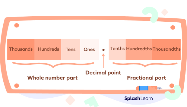 Decimal Place Value