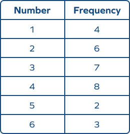 Finding experimental probability using frequency table Finding experimental probability using frequency table