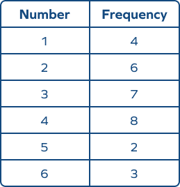 Finding experimental probability using frequency table