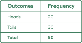 Frequency table of the trial outcomes Frequency table of the trial outcomes