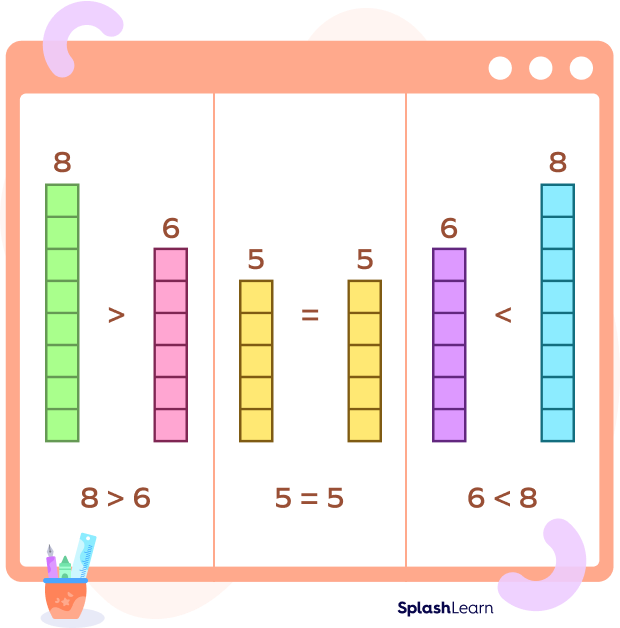 Greater than, less than and equal to numbers