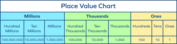 International place value chart