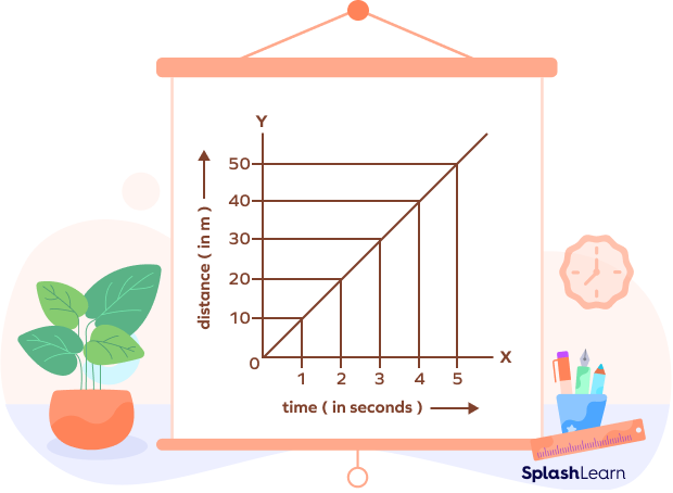 Linear Graph of Distance v/s Time