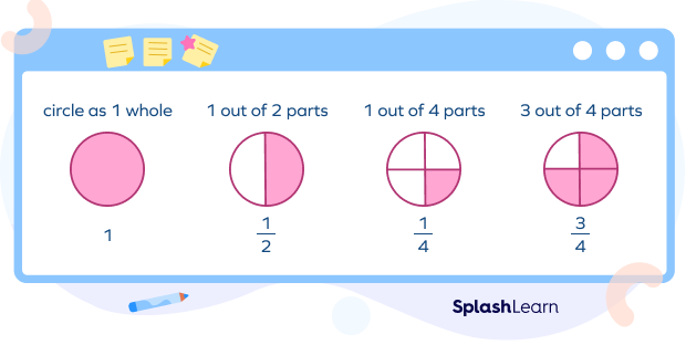 Parts of a circle for fraction