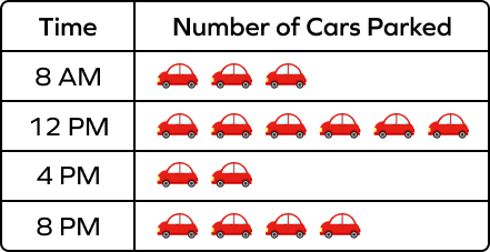 Pictograph of the number of cars parked in a parking lot