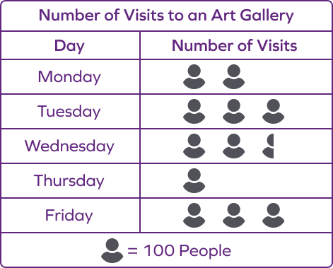 Pictograph of the number of visits to an art gallery