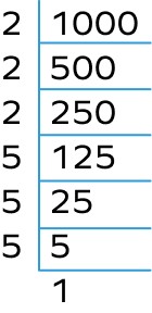 Prime factorization of 1000