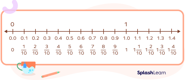 Real Numbers between 0 and 1