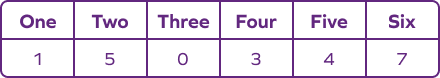 Rolling a die 20 times: table of outcomes