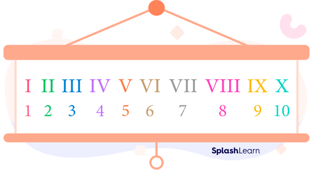 Roman numerals 1-10