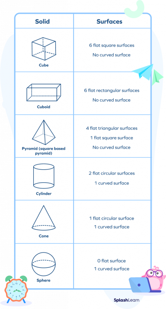 Surfaces of Solid Shapes