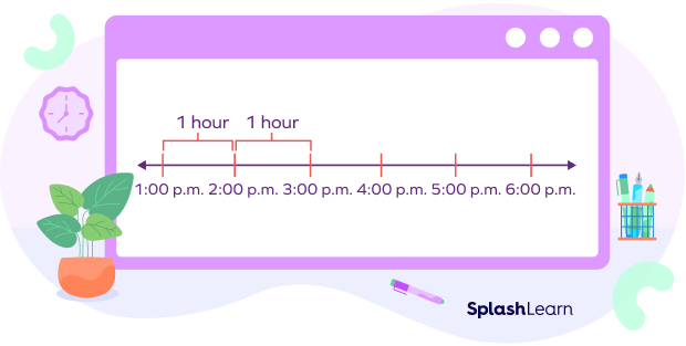 Time intervals on a timeline