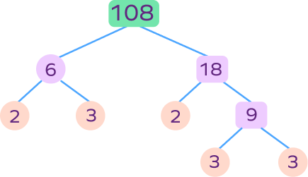 Factor Tree – Definition with Examples