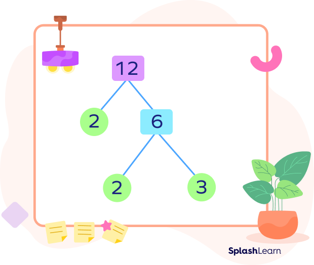 Factor tree of 12