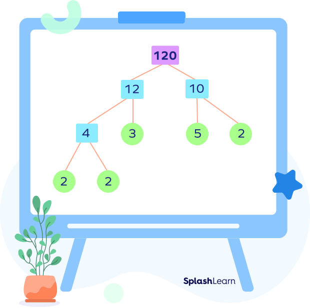 Factor tree of 120