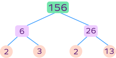 Factor tree of 156