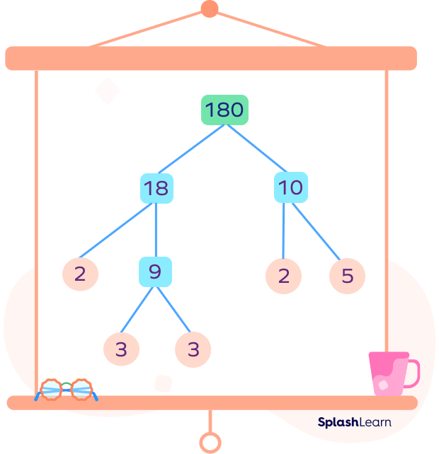 Factor tree of 180