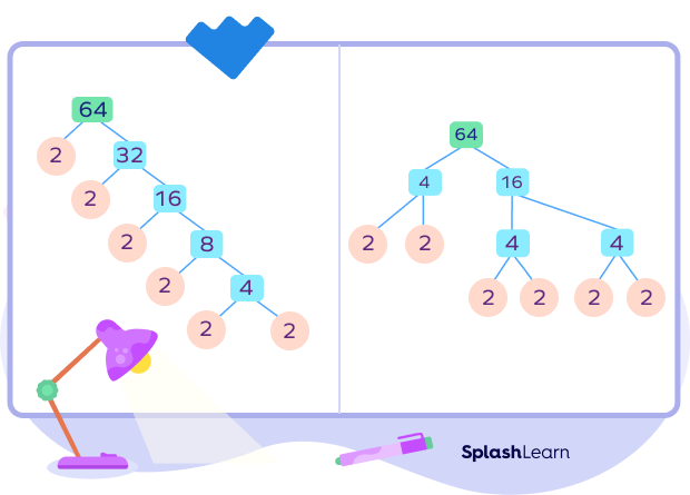 Factor trees of 64