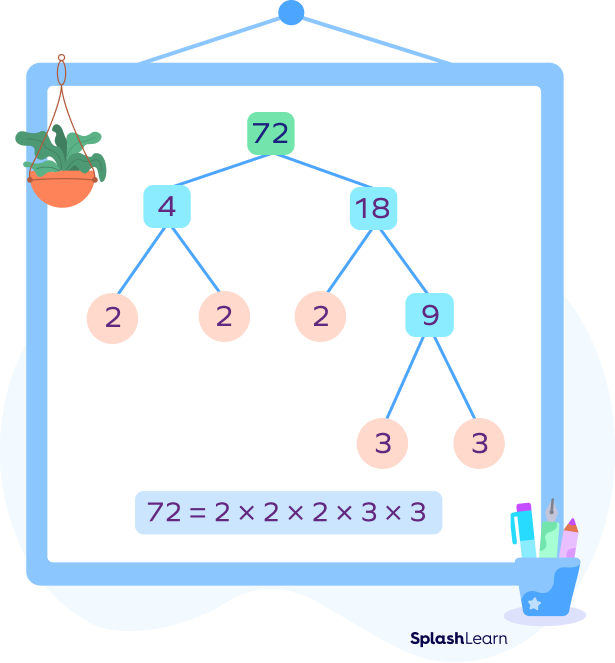 Prime factorization of 72