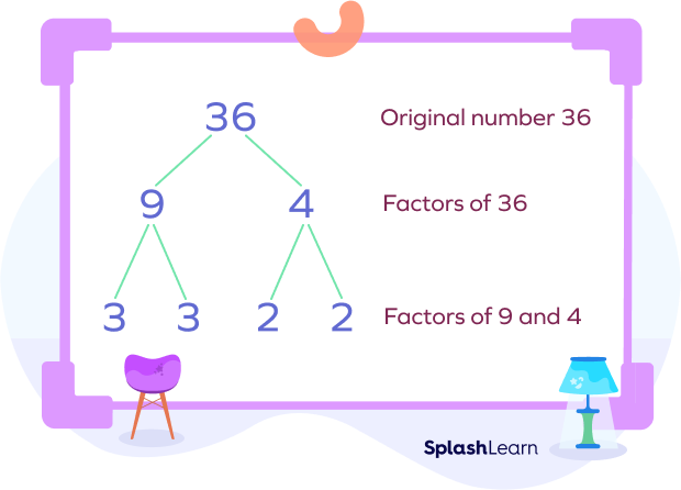 Splitting numbers in a factor tree - example